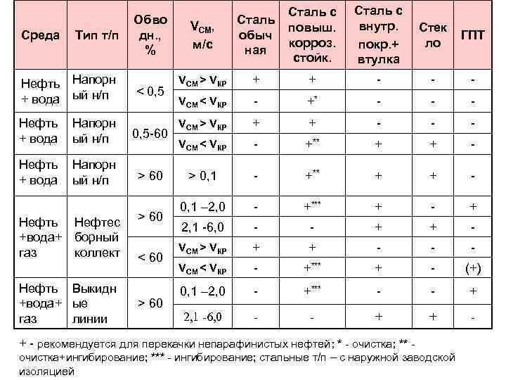 Среда Тип т/п Нефть Напорн + вода ый н/п Обво дн. , % <