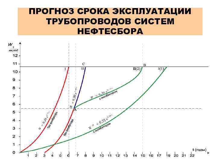 ПРОГНОЗ СРОКА ЭКСПЛУАТАЦИИ ТРУБОПРОВОДОВ СИСТЕМ НЕФТЕСБОРА 