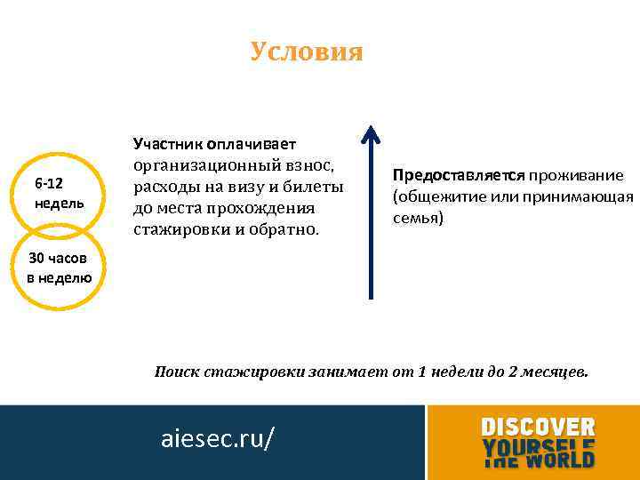 Условия 6 -12 недель Участник оплачивает организационный взнос, расходы на визу и билеты до
