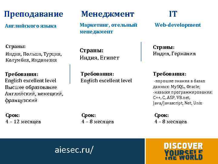 Преподавание Менеджмент Английского языка Маркетинг, отельный менеджмент Страны: Индия, Польша, Турция, Колумбия, Индонезия Страны: