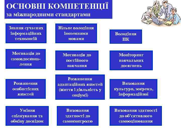 ОСНОВНІ КОМПЕТЕНЦІЇ за міжнародними стандартами Знання сучасних інформаційних технологій Вільне володіння іноземними мовами Мотивація