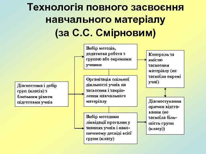 Технологія повного засвоєння навчального матеріалу (за С. С. Смірновим) Вибір методів, додаткова робота з