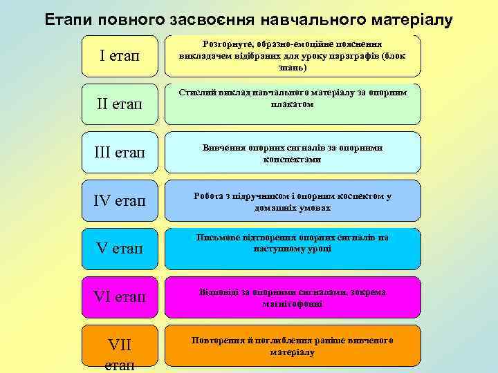 Етапи повного засвоєння навчального матеріалу І етап Розгорнуте, образно-емоційне пояснення викладачем відібраних для уроку