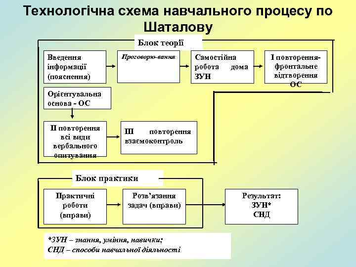 Технологічна схема навчального процесу по Шаталову Блок теорії Введення інформації (пояснення) Проговорю-вання Самостійна робота