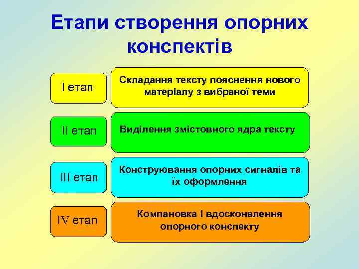 Етапи створення опорних конспектів І етап Складання тексту пояснення нового матеріалу з вибраної теми