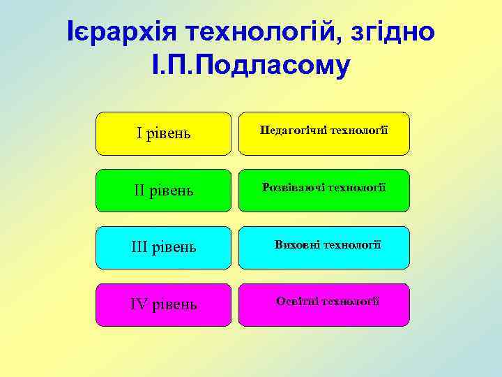 Ієрархія технологій, згідно І. П. Подласому І рівень Педагогічні технології ІІ рівень Розвіваючі технології