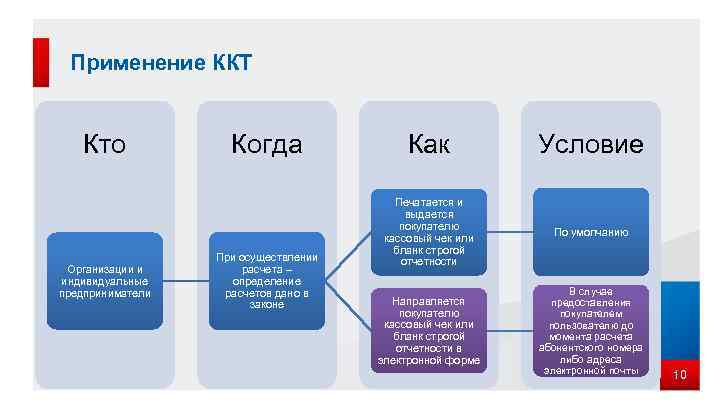 Применение ККТ Кто Организации и индивидуальные предприниматели Когда При осуществлении расчета – определение расчетов