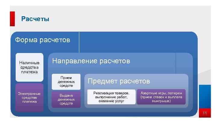 Расчеты Форма расчетов Наличные средства платежа Направление расчетов Прием денежных средств Электронные средства платежа