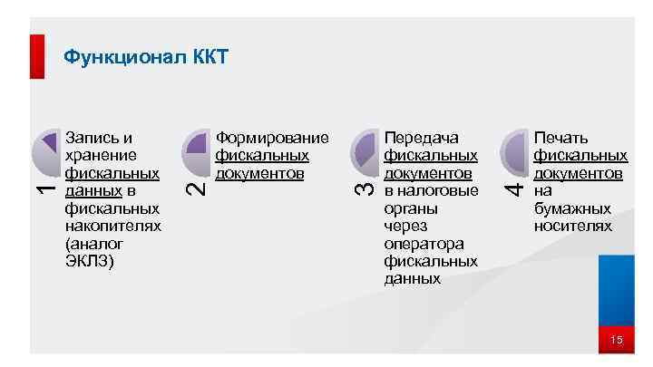 Передача фискальных документов в налоговые органы через оператора фискальных данных 4 Формирование фискальных документов