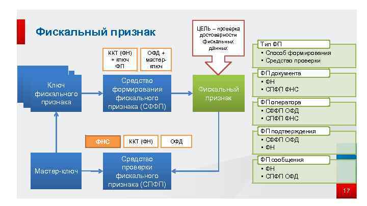 ЦЕЛЬ – проверка достоверности фискальных данных Фискальный признак ККТ (ФН) + ключ ФП Ключ