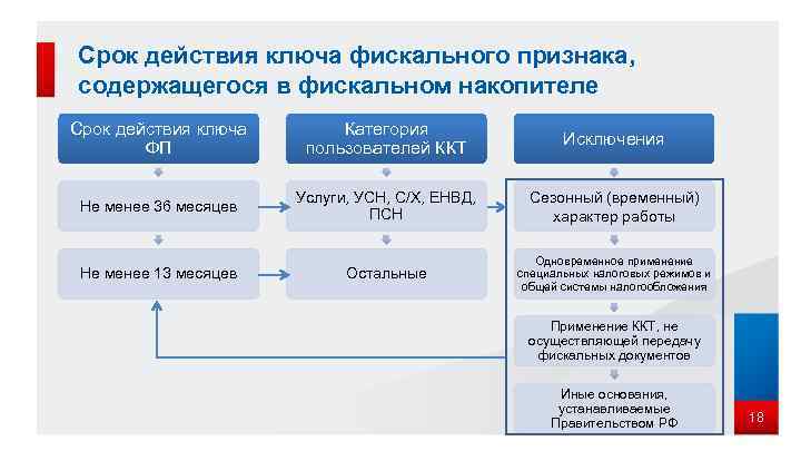 Срок действия ключа фискального признака, содержащегося в фискальном накопителе Срок действия ключа ФП Категория