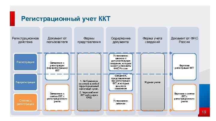 Регистрационный учет ККТ Регистрационное действие Регистрация Документ от пользователя 1. На бумажном носителе в