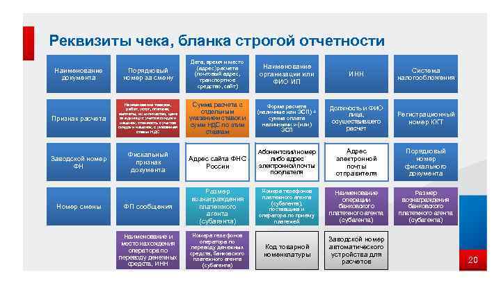 Реквизиты чека, бланка строгой отчетности Наименование документа Порядковый номер за смену Дата, время и