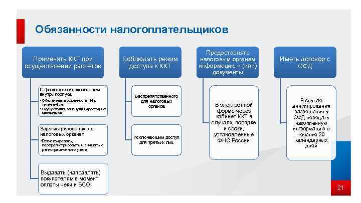 Обязанности налогоплательщиков Применять ККТ при осуществлении расчетов С фискальным накопителем внутри корпуса • Обеспечивать