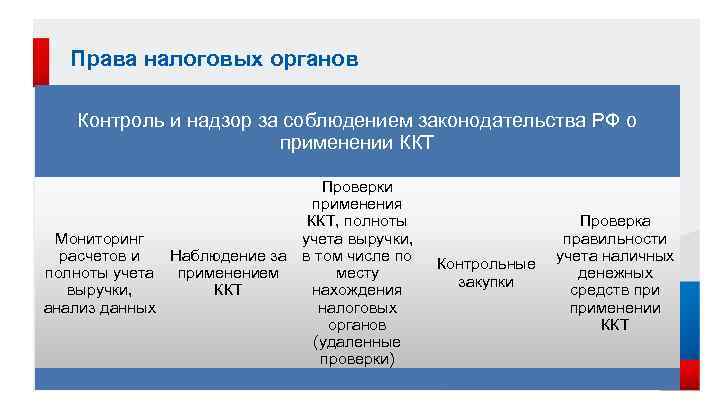 Права налоговых органов Контроль и надзор за соблюдением законодательства РФ о применении ККТ Проверки