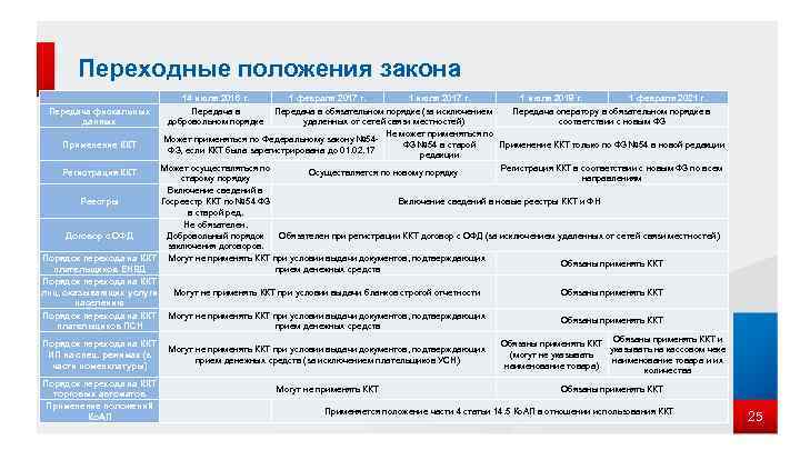 Переходные положения закона Передача фискальных данных 14 июля 2016 г. Передача в добровольном порядке
