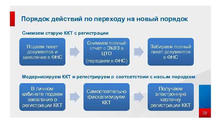 Порядок действий по переходу на новый порядок Снимаем старую ККТ с регистрации Подаем пакет