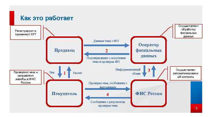 Как это работает Осуществляют обработку фискальных данных Регистрируют и применяют ККТ Данные чека с