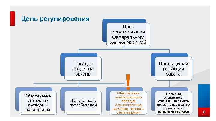 Цель регулирования Федерального закона № 54 -ФЗ Текущая редакция закона Обеспечение интересов граждан и