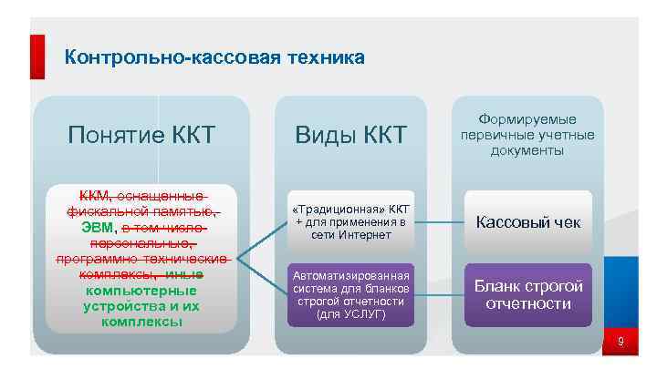 Контрольно-кассовая техника Понятие ККТ ККМ, оснащенные фискальной памятью, ЭВМ, в том числе персональные, программно-технические