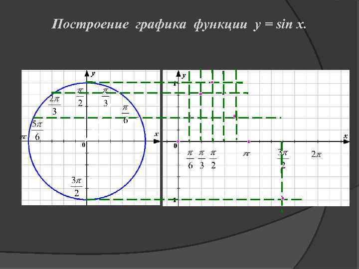 Построение графика функции y = sin x. 