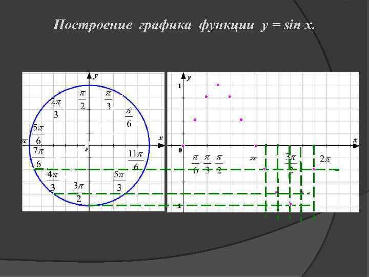 Построение графика функции y = sin x. 