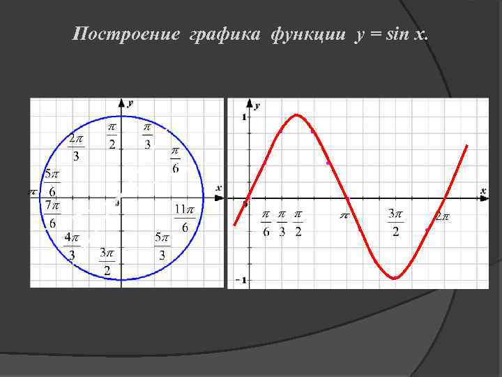 Построить график y sin x