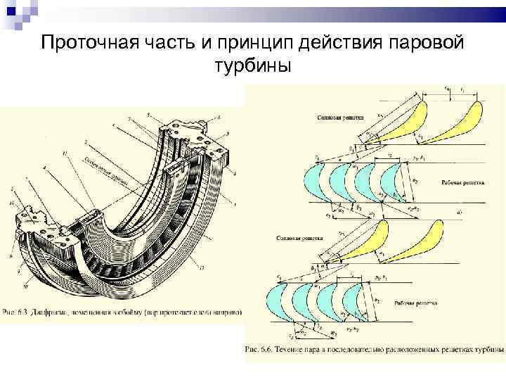 Принцип работы паровой турбины