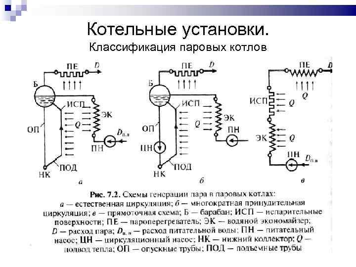 Котельные установки. Классификация паровых котлов 