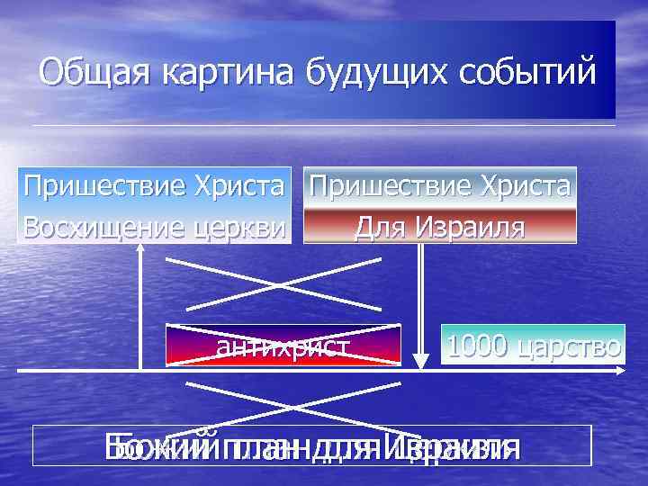 Общая картина будущих событий Пришествие Христа Восхищение церкви Для Израиля День Господень 70 я