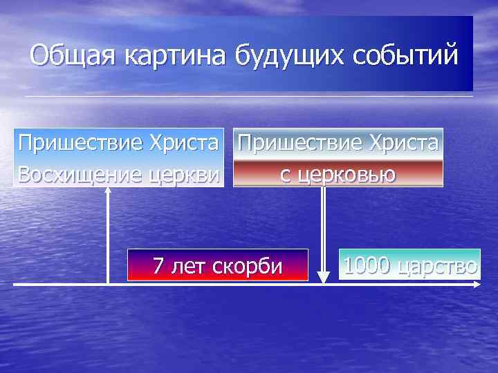 Общая картина будущих событий Пришествие Христа Восхищение церкви с церковью 7 лет скорби 1000