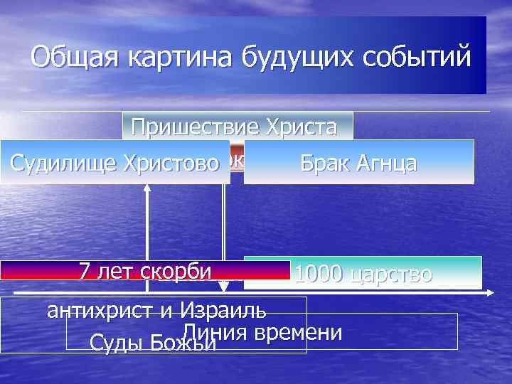 Общая картина будущих событий Пришествие Христа с церковью Брак Агнца Судилище Христово Восхищение церкви