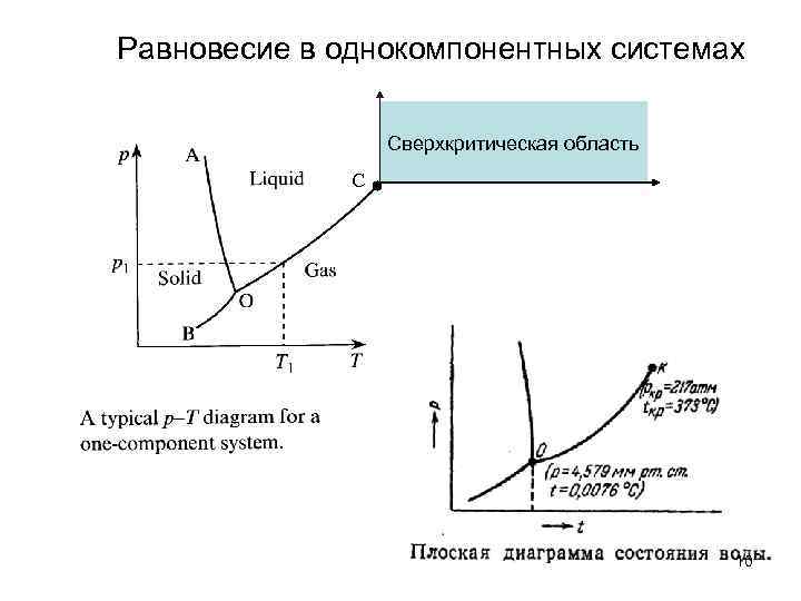 Диаграмма состояния жидкость пар