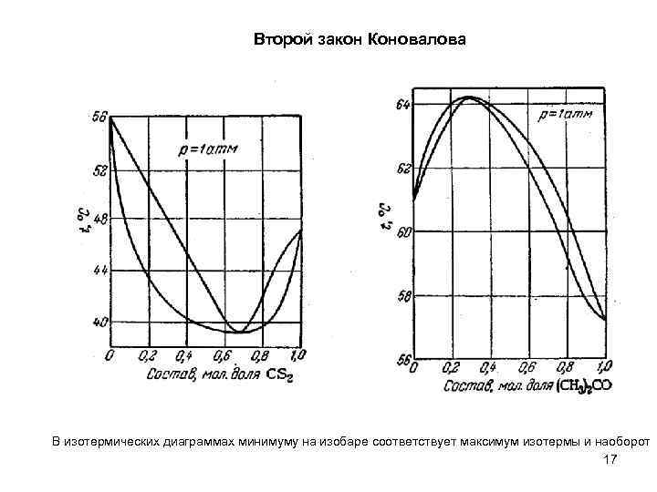 Диаграмма состав давление пара