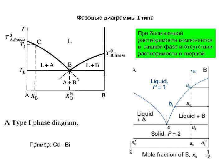 Диаграммы фазовых равновесий