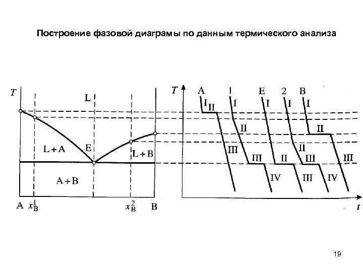 Построение фазовой диаграмы по данным термического анализа 19 