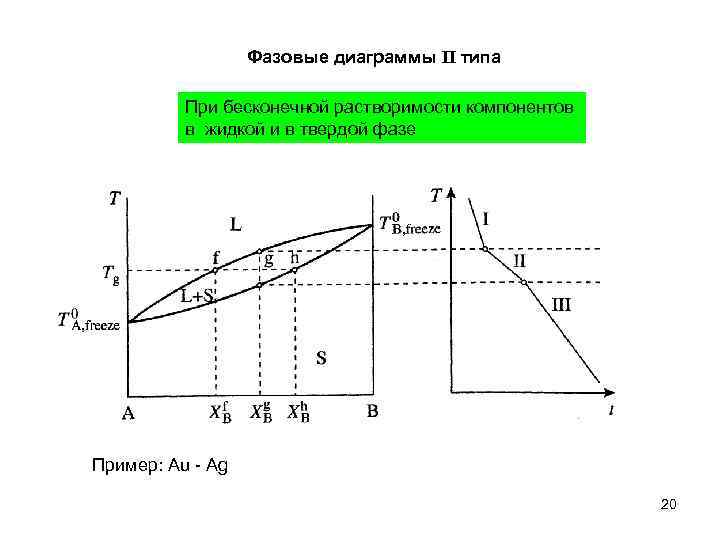 Фазовые диаграммы II типа При бесконечной растворимости компонентов в жидкой и в твердой фазе