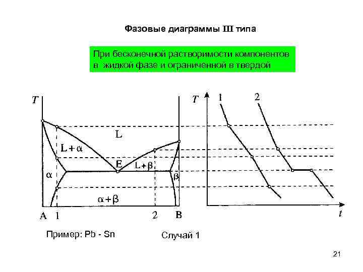 Фазовые диаграммы III типа При бесконечной растворимости компонентов в жидкой фазе и ограниченной в