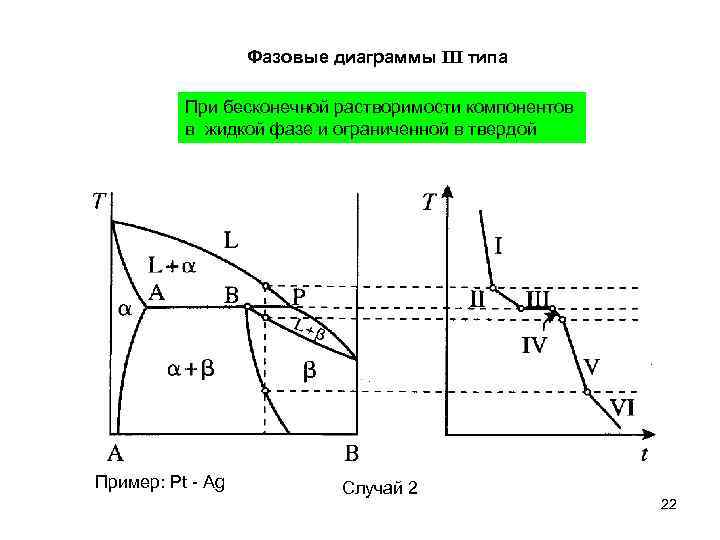 Фазовые диаграммы III типа При бесконечной растворимости компонентов в жидкой фазе и ограниченной в