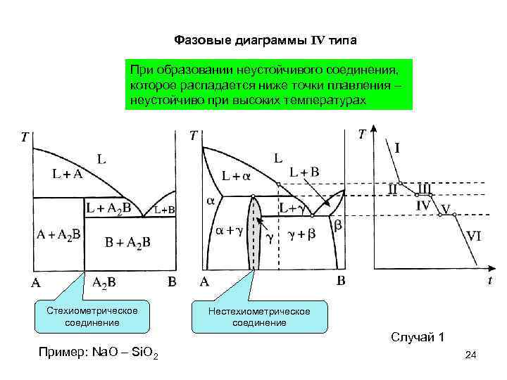 Фазовые диаграммы IV типа При образовании неустойчивого соединения, которое распадается ниже точки плавления –