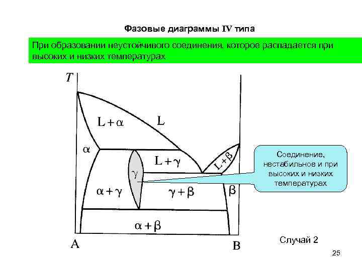 Фазовые диаграммы IV типа При образовании неустойчивого соединения, которое распадается при высоких и низких