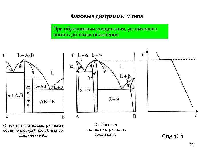 Фазовые диаграммы V типа При образовании соединения, устойчивого вплоть до точки плавления Стабильное стехиометрическое