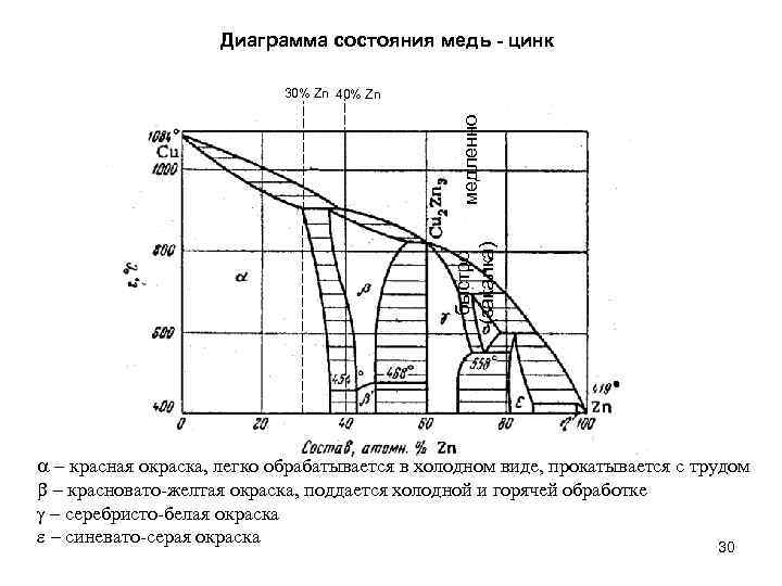 Диаграмма состояния меди