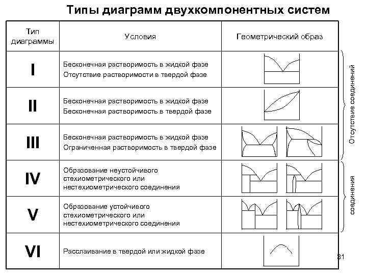 Диаграммы двухкомпонентных систем