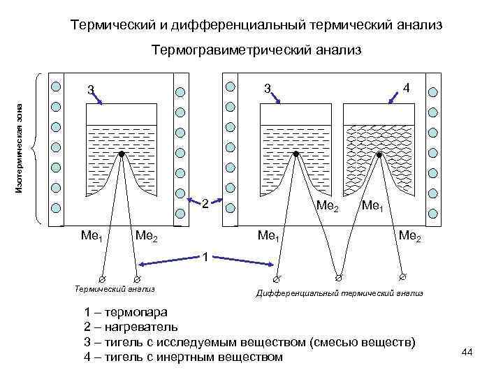 Термический и дифференциальный термический анализ Термогравиметрический анализ 4 3 Изотермическая зона 3 2 Ме