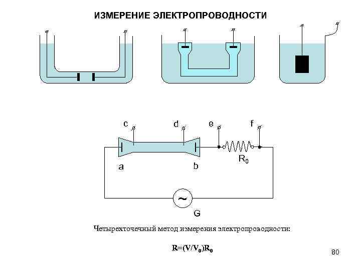 ИЗМЕРЕНИЕ ЭЛЕКТРОПРОВОДНОСТИ c e d b a f R 0 ~ G Четырехточечный метод