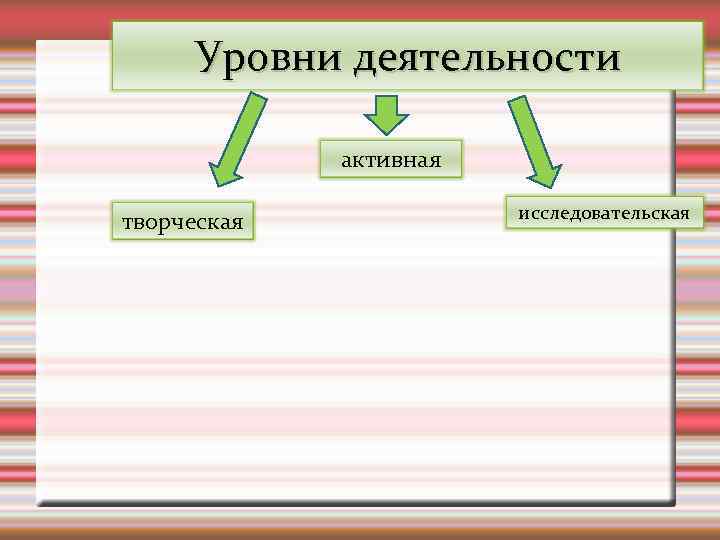 Уровни деятельности активная творческая исследовательская 