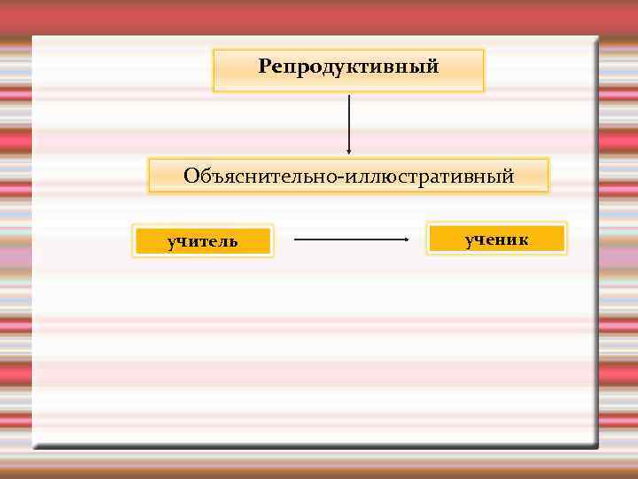 Репродуктивный Объяснительно-иллюстративный учитель ученик 