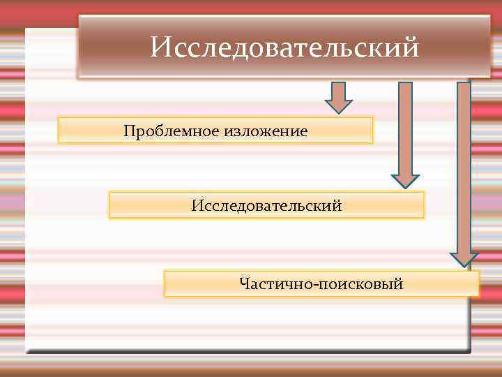 Исследовательский Проблемное изложение Исследовательский Частично-поисковый 