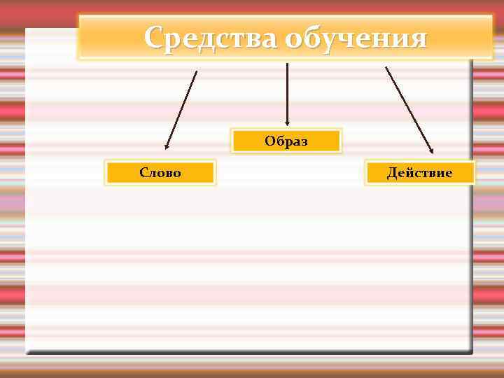 Средства обучения Образ Слово Действие 